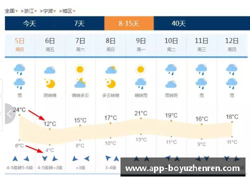 博鱼真人今日重庆多地气温狂跌10℃以上，为何还是热？气象专家解疑